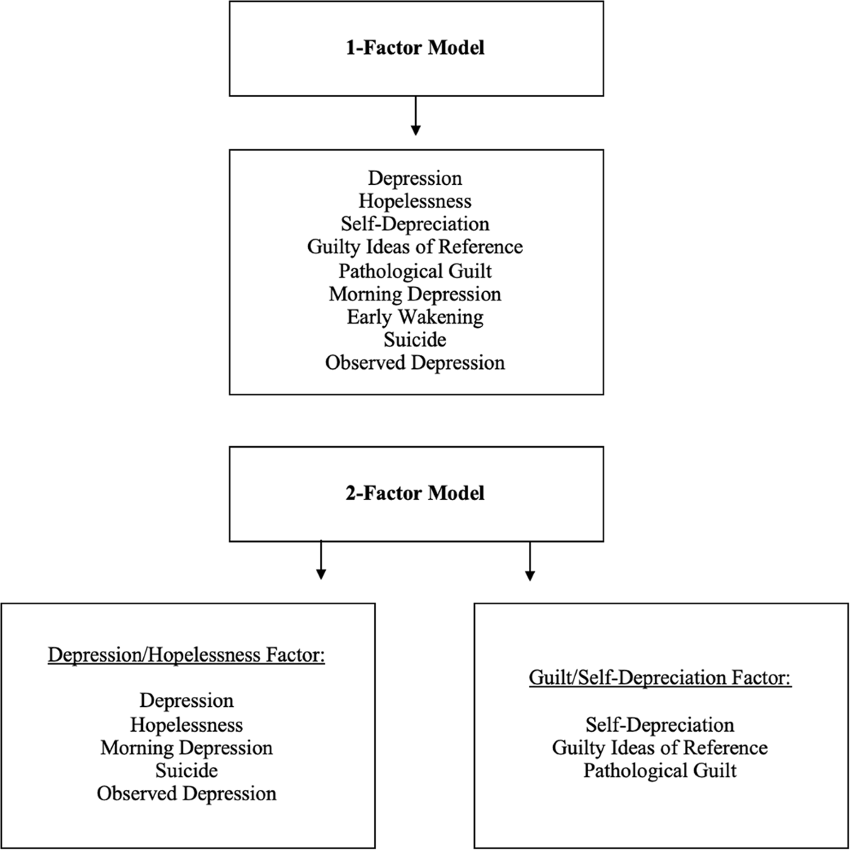 The latent structure of depressive symptoms across clinical high risk and  chronic phases of psychotic illness | Translational Psychiatry