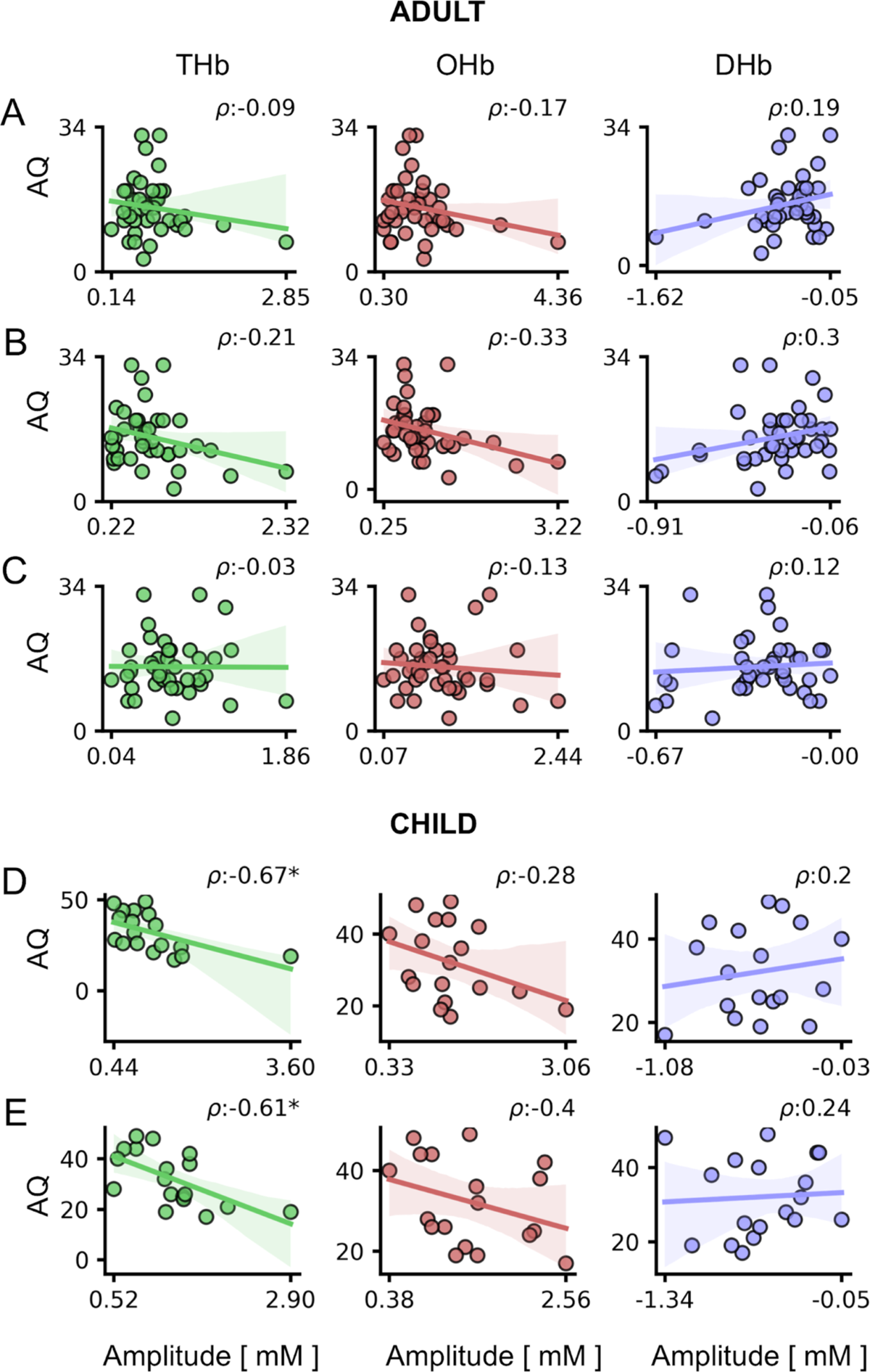 The amplitude of fNIRS hemodynamic response in the visual cortex unmasks  autistic traits in typically developing children | Translational Psychiatry, image size:1200x1892