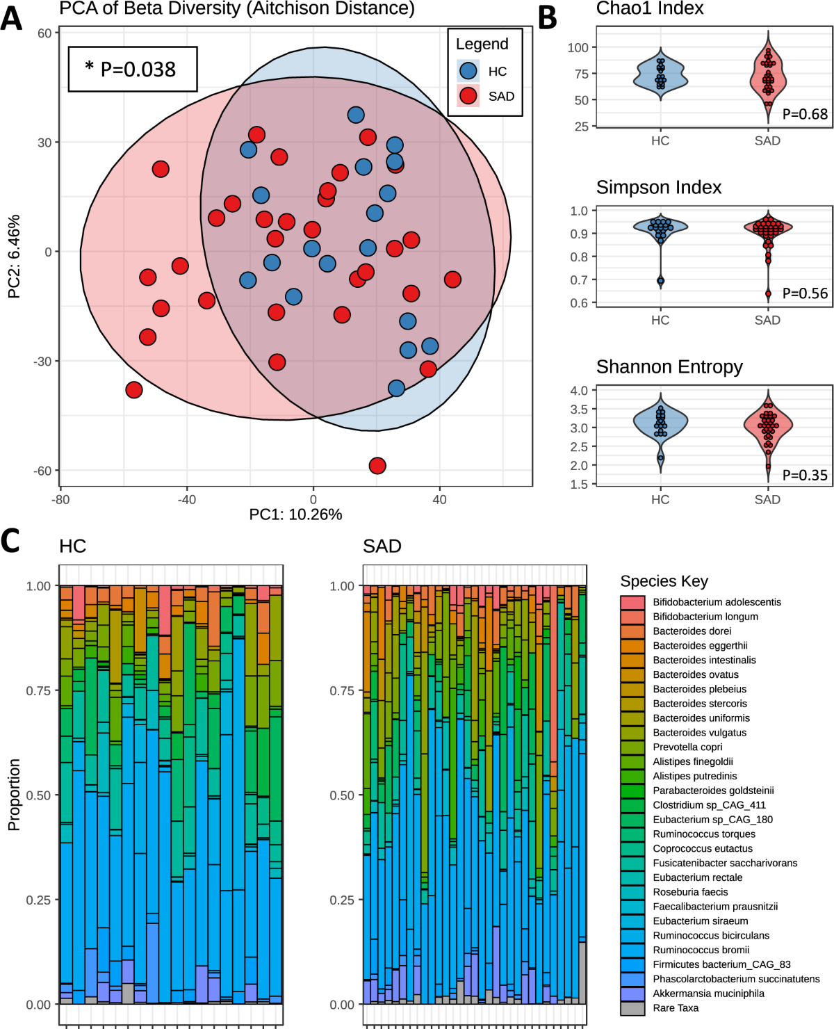 The gut microbiome in social anxiety disorder evidence of altered  