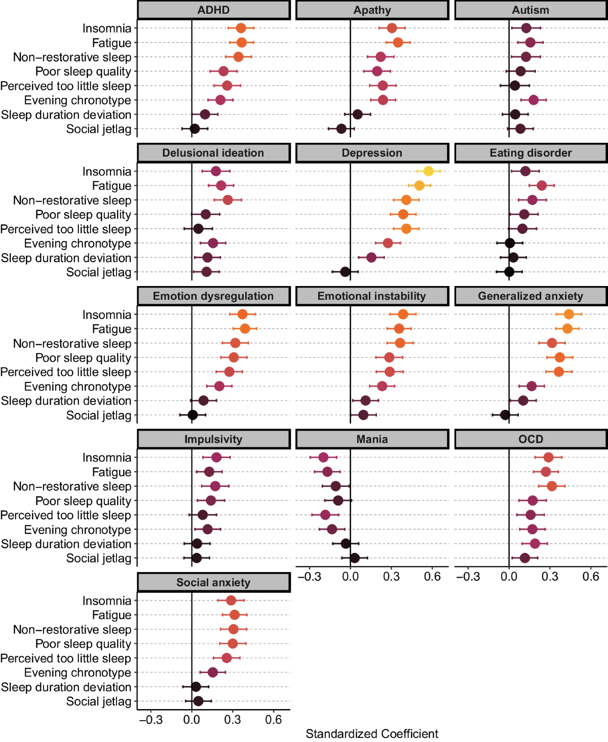 Sleep profiles of different psychiatric traits | Translational Psychiatry