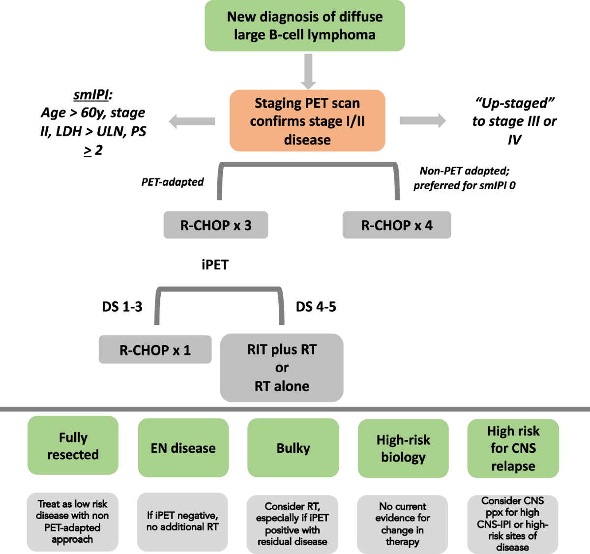 Evolution of therapy for limited stage diffuse large B-cell lymphoma |  Blood Cancer Journal