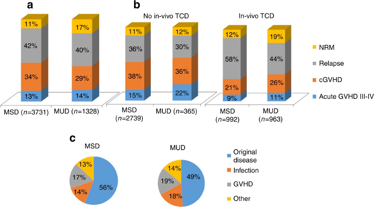 Refined graft-versus-host disease/relapse-free survival in transplant from  HLA-identical related or unrelated donors in acute myeloid leukemia | Bone  Marrow Transplantation