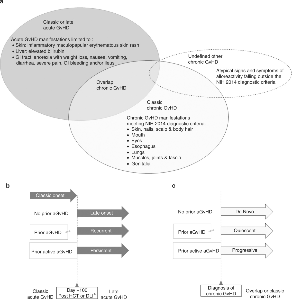 EBMT−NIH−CIBMTR Task Force position statement on standardized terminology &  guidance for graft-versus-host disease assessment | Bone Marrow  Transplantation
