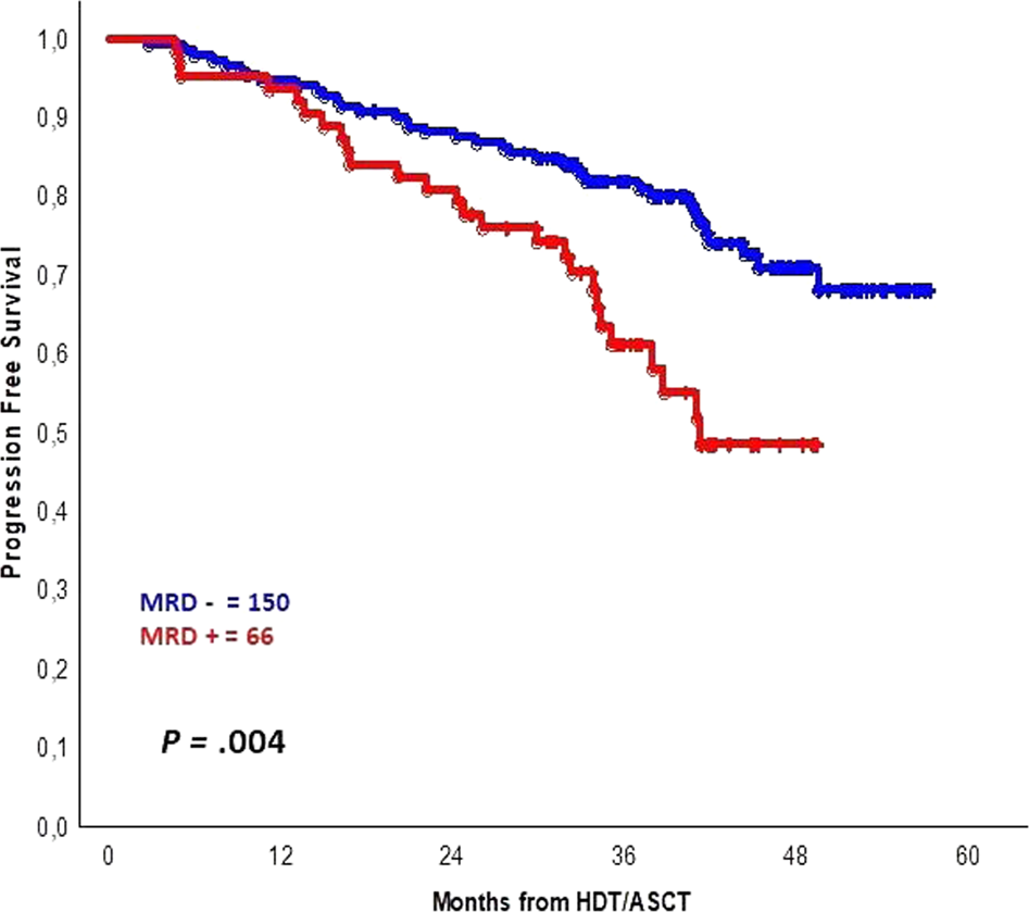 The 46th Annual Meeting of the European Society for Blood and Marrow  Transplantation: Physicians Oral Session (O010-O173) | Bone Marrow  Transplantation, image size:947x839