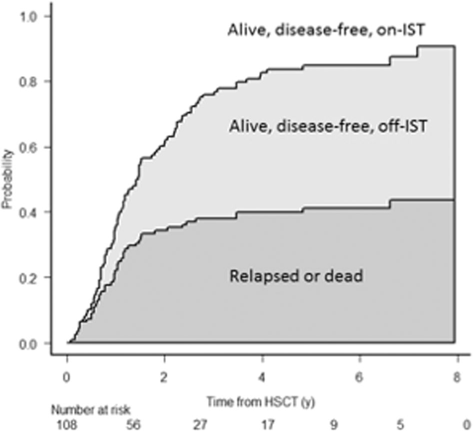 The 46th Annual Meeting of the European Society for Blood and Marrow  Transplantation: Physicians Poster Session (P001-P706) | Bone Marrow  Transplantation