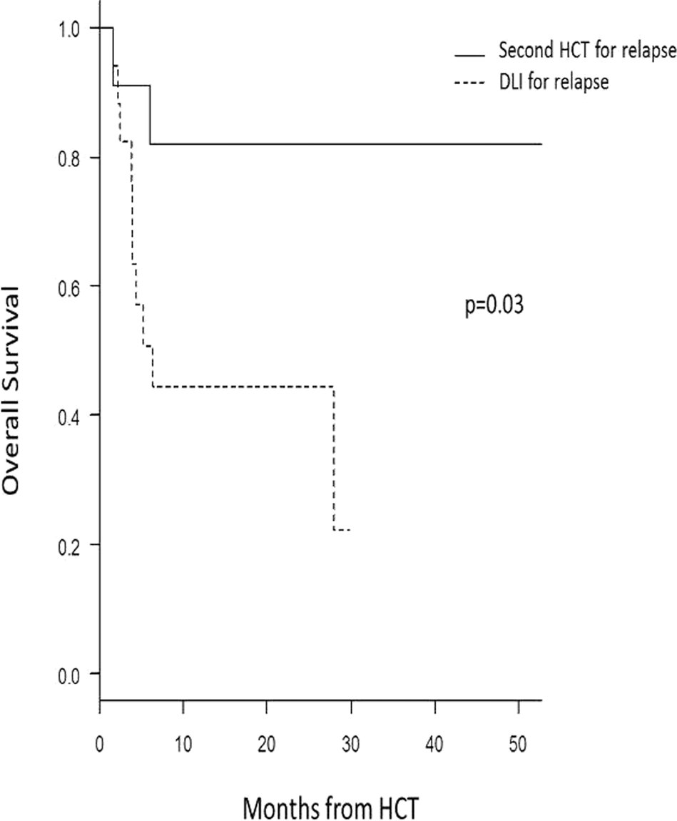 The 46th Annual Meeting of the European Society for Blood and Marrow  Transplantation: Physicians Poster Session (P001-P706) | Bone Marrow  Transplantation