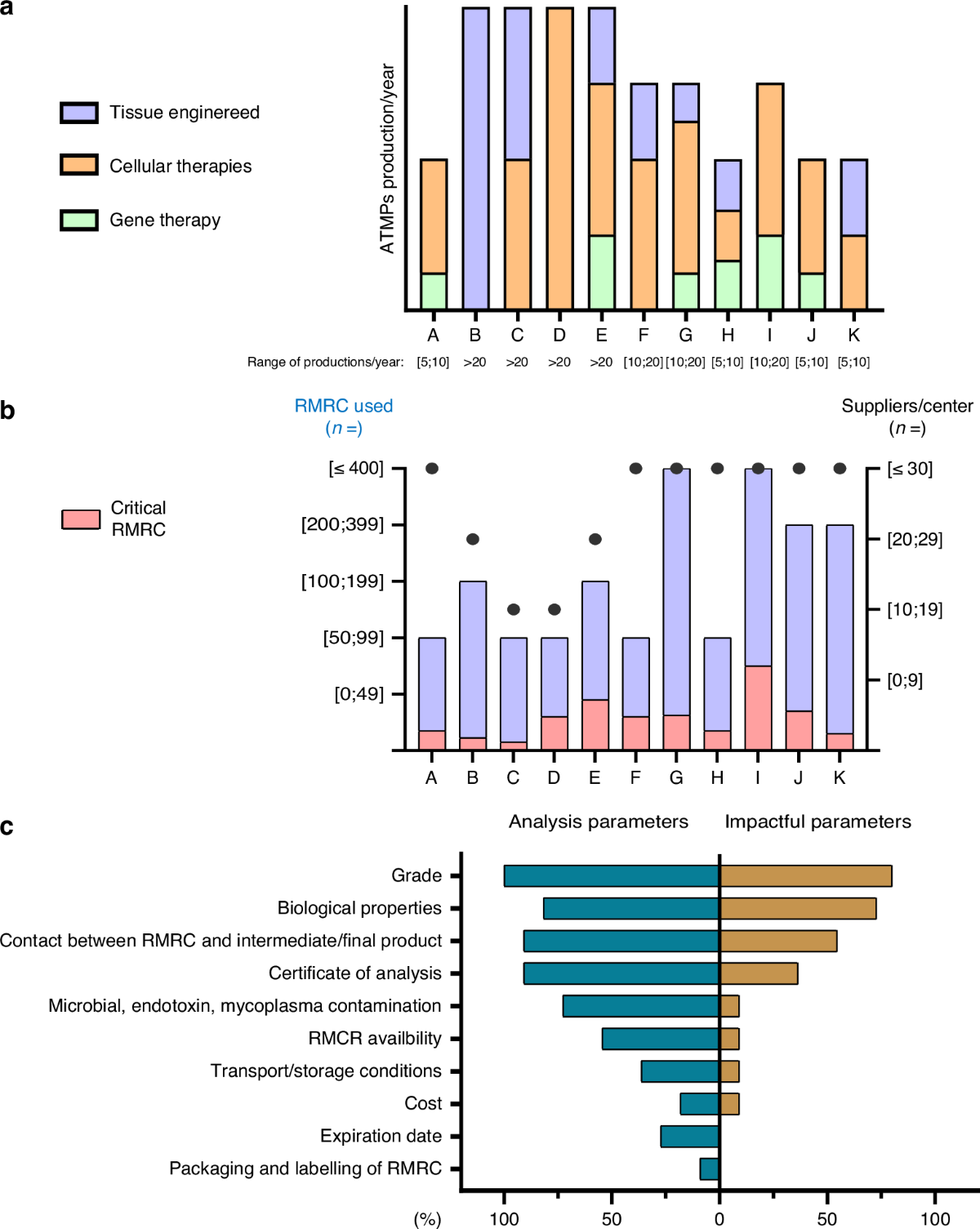 Securing raw materials, reagents, and consumable supplies in the academic  bioproduction UNITC network: because the chain is only as strong as its  weakest link | Bone Marrow Transplantation