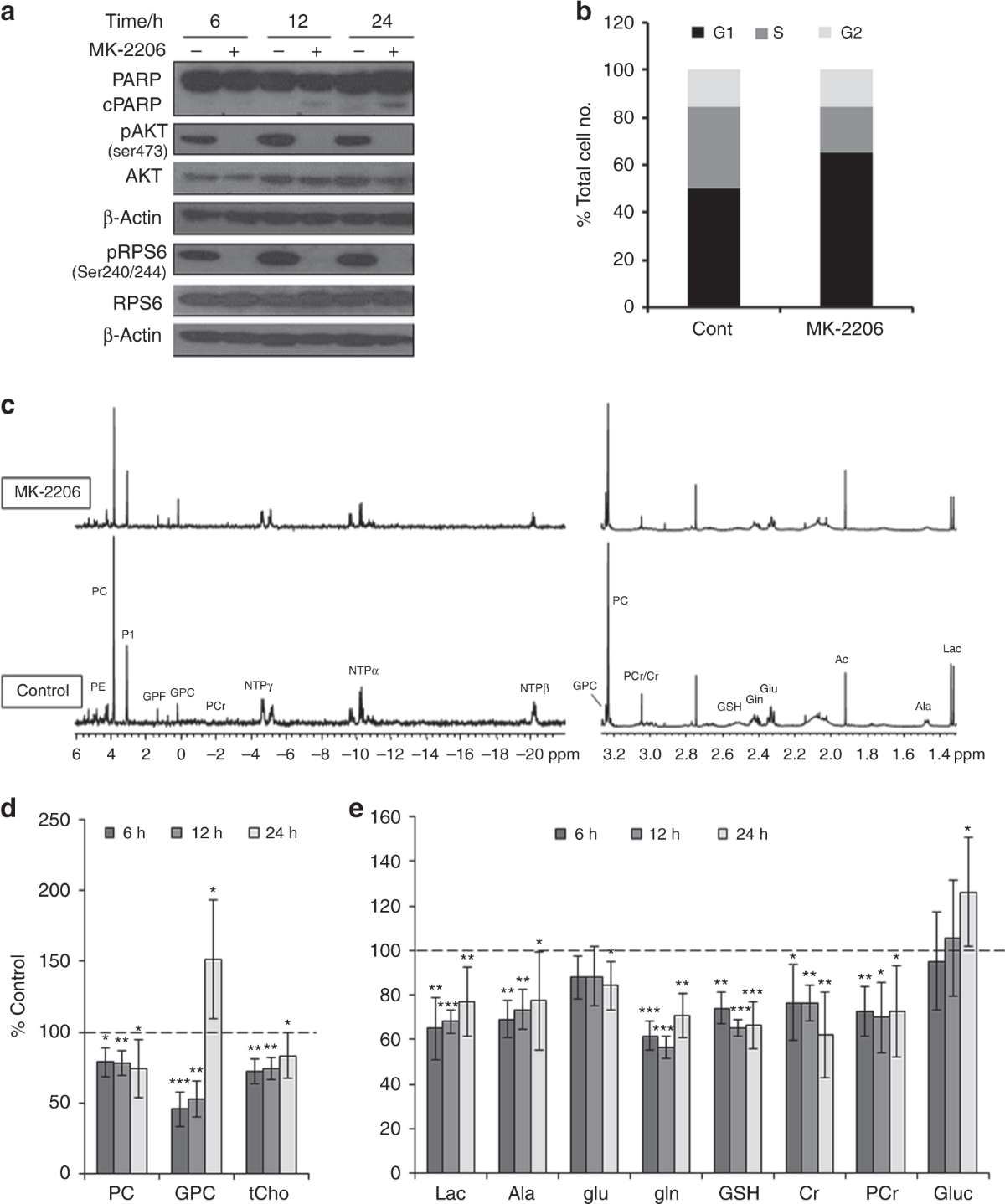 Metabolic biomarkers of response to the AKT inhibitor MK-2206 in  pre-clinical models of human colorectal and prostate carcinoma | British  Journal of Cancer