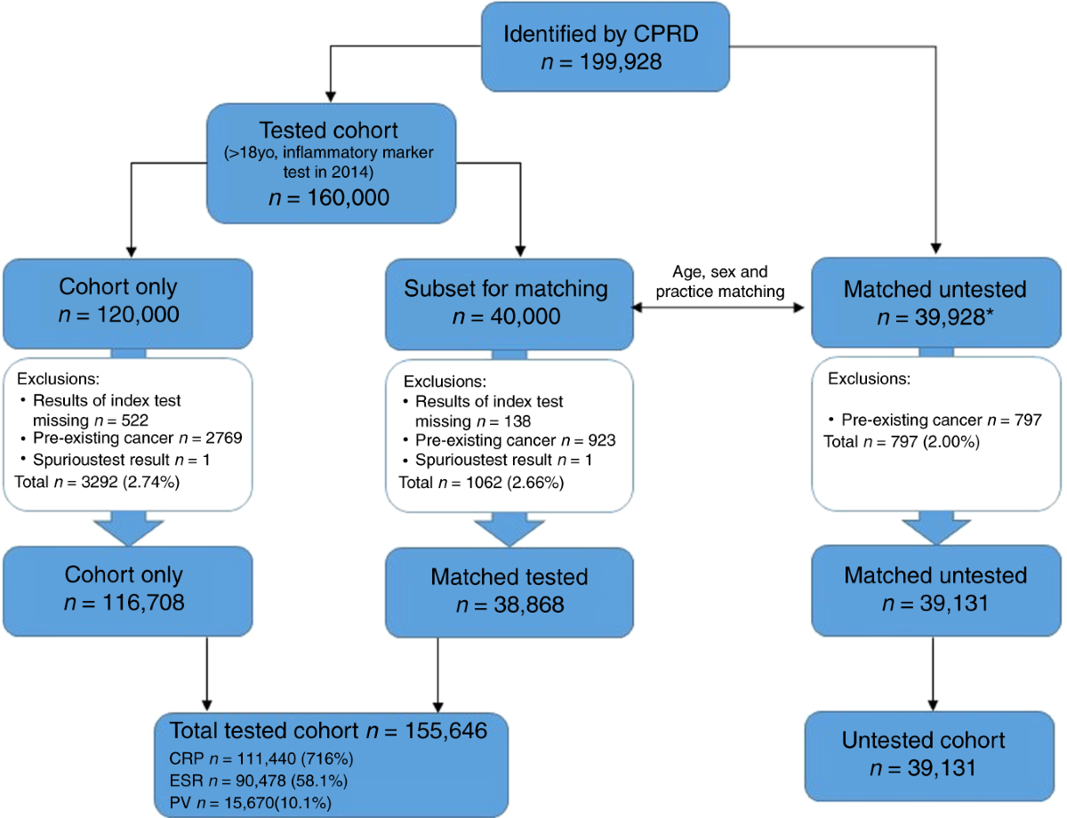 Predictive value of inflammatory markers for cancer diagnosis in primary  care: a prospective cohort study using electronic health records | British  Journal of Cancer