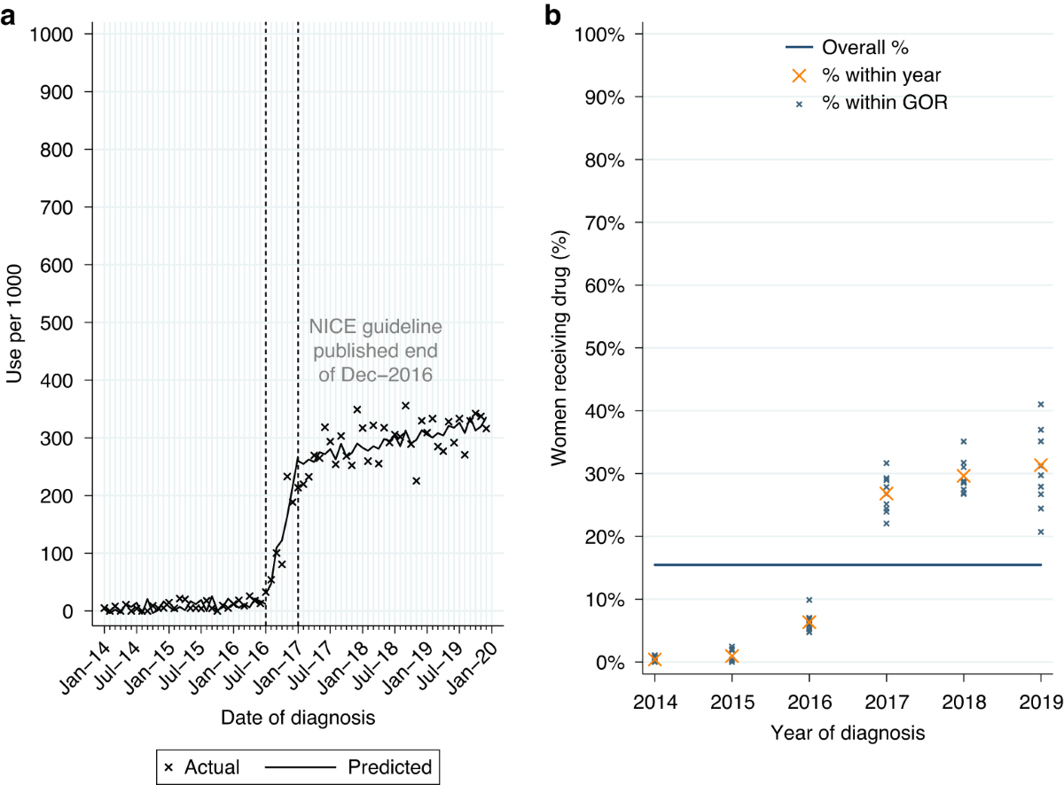 Evidence into practice: a national cohort study of NICE-recommended  oncological drug therapy utilisation among women diagnosed with invasive  breast cancer in England | British Journal of Cancer