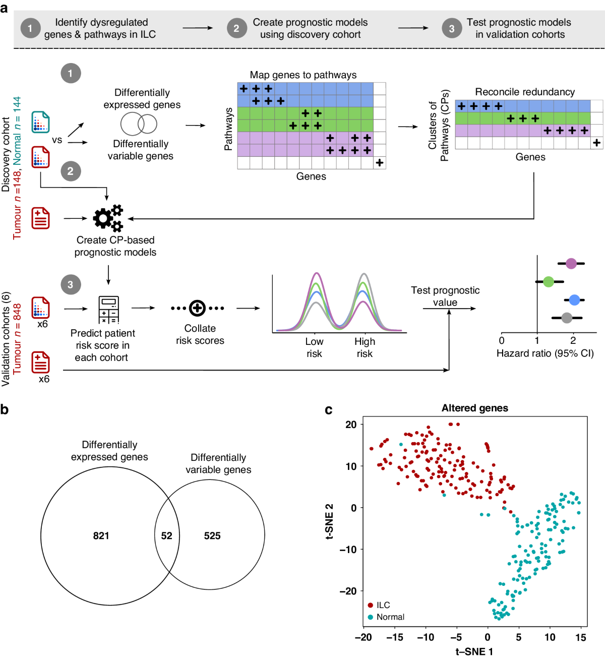 Pathway-based signatures predict patient outcome, chemotherapy benefit and  synthetic lethal dependencies in invasive lobular breast cancer | British  Journal of Cancer