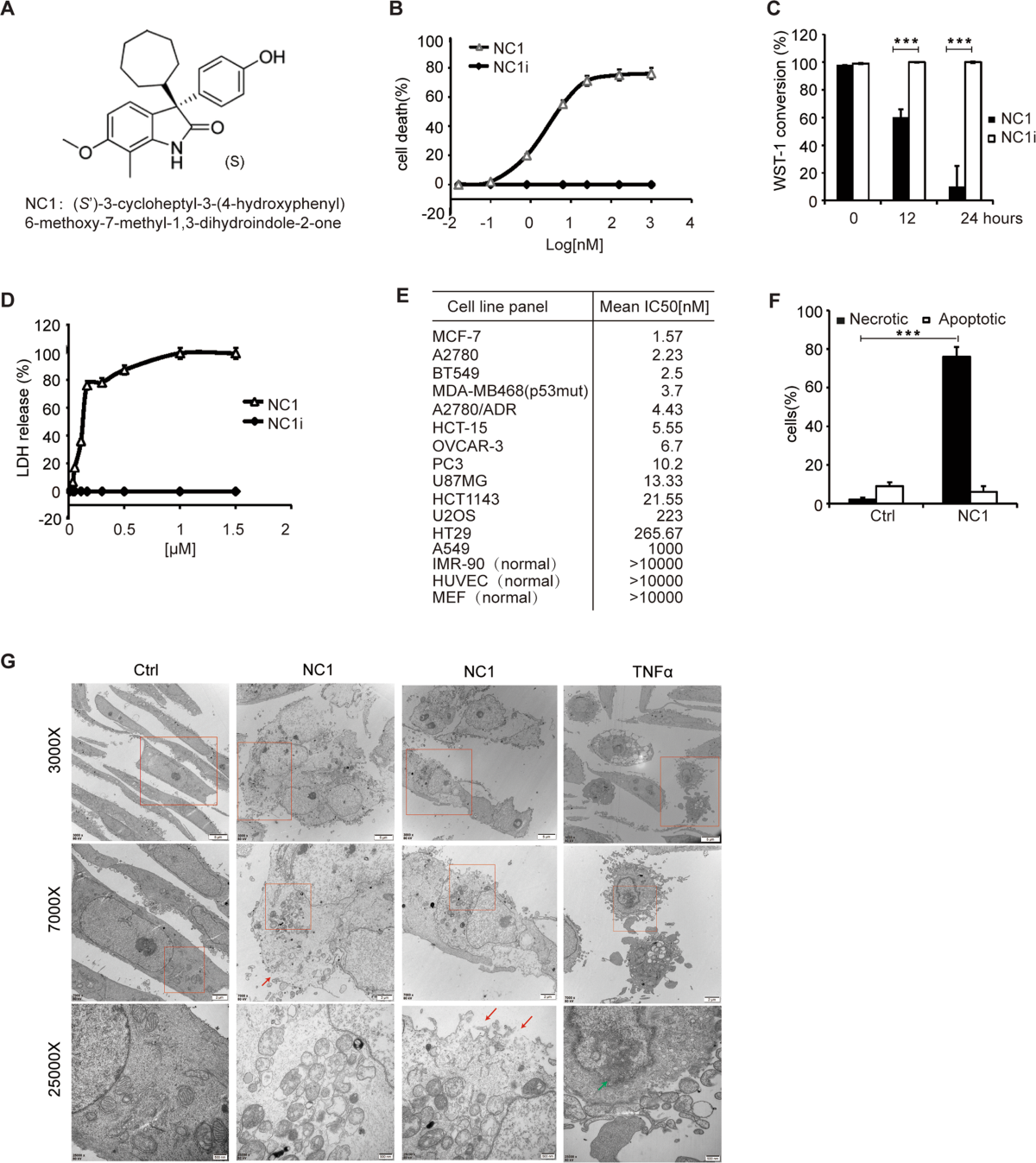 Necrocide 1 mediates necrotic cell death and immunogenic response 