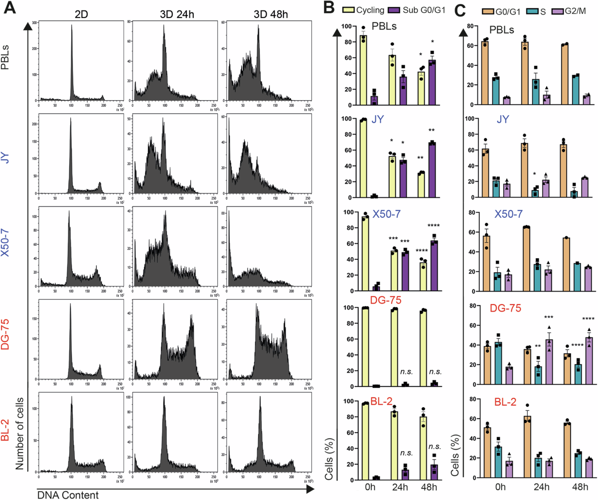Glutathione overproduction mediates lymphoma initiating cells survival and  has a sex-dependent effect on lymphomagenesis