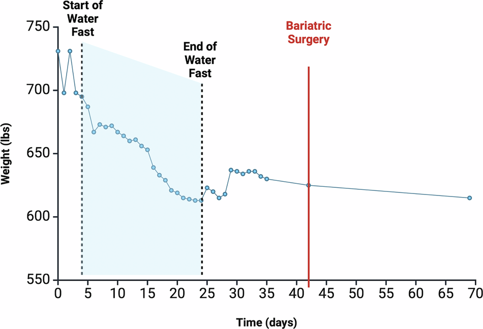 intermittent fasting and tirzepatide Combination of prolonged water fasting and GLP-1 for refractory morbid  obesity: Case report