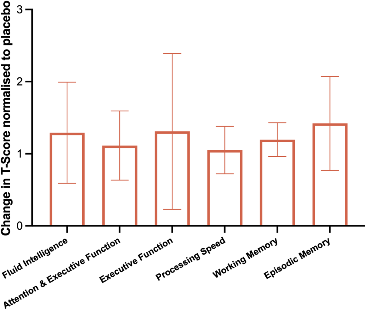 Effect of glucagon like peptide-1 receptor agonist exenatide, used as an  intracranial pressure lowering agent, on cognition in Idiopathic  Intracranial Hypertension