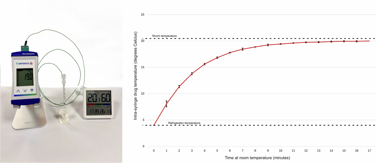 Time for refrigerated syringes of biologics to reach room temperature  before intravitreal injection