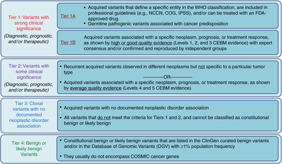 Technical laboratory standards for interpretation and reporting of acquired  copy-number abnormalities and copy-neutral loss of heterozygosity in  neoplastic disorders: a joint consensus recommendation from the American  College of Medical Genetics and ...
