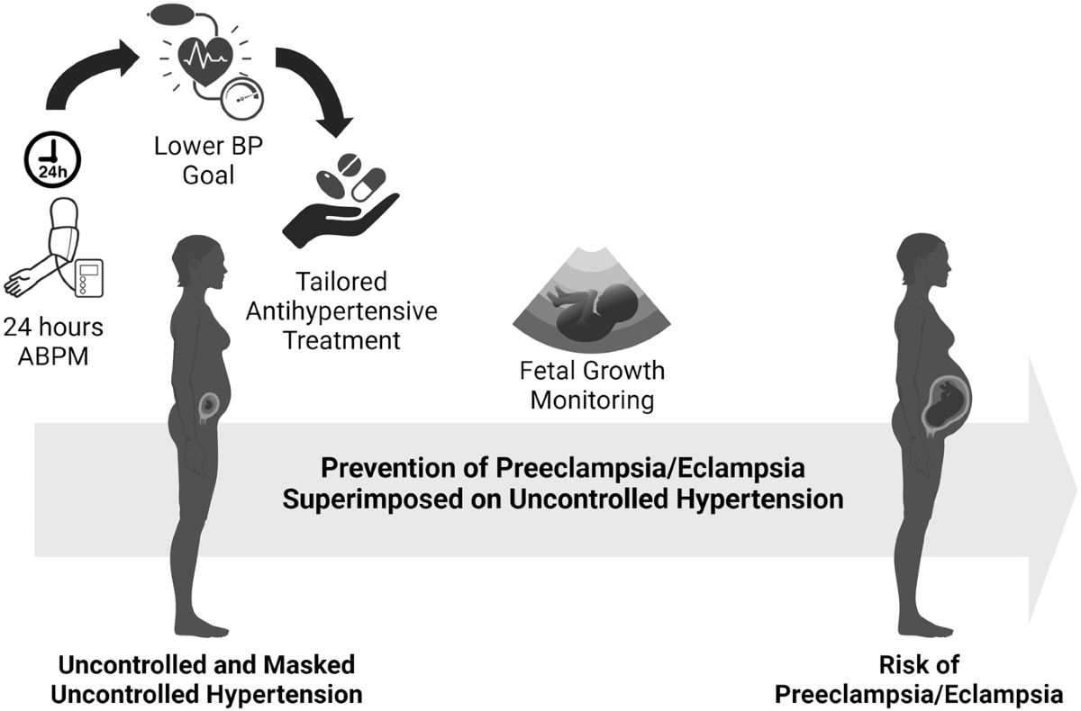 Mitigating preeclampsia risk through effective uncontrolled blood ...