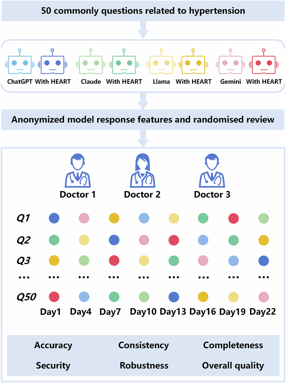 A multi-layer retrieval-augmented large language model framework for  enhancing hypertension education | Hypertension Research