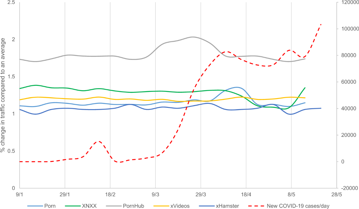 The impact of COVID-19 pandemic on pornography habits: a global analysis of  Google Trends | International Journal of Impotence Research