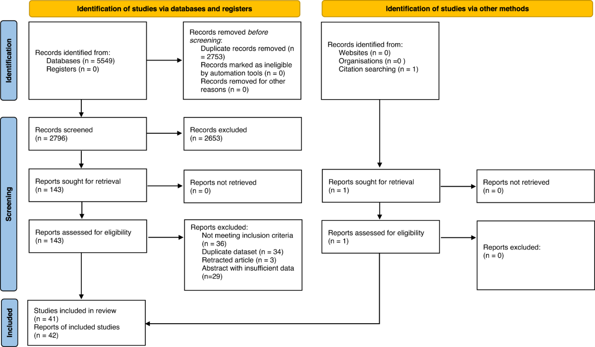 A systematic review of non-surgical management in Peyronies disease |  International Journal of Impotence Research