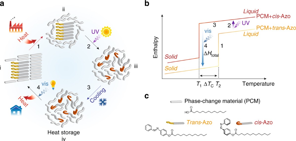 Optically-controlled long-term storage and release of thermal ...