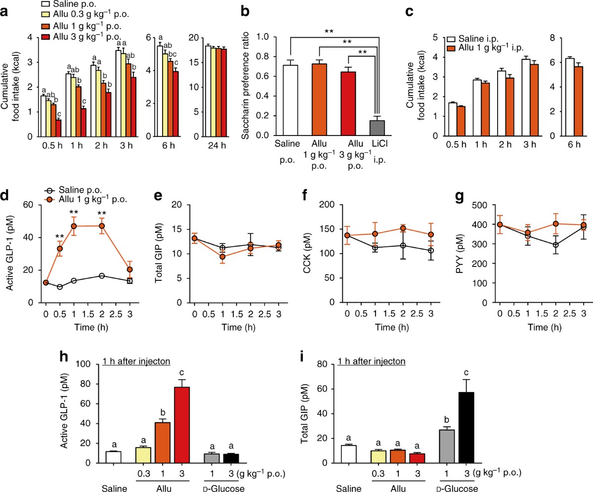 does allulose act like a glp 1 GLP-1 release and vagal afferent activation mediate the beneficial  metabolic and chronotherapeutic effects of D-allulose