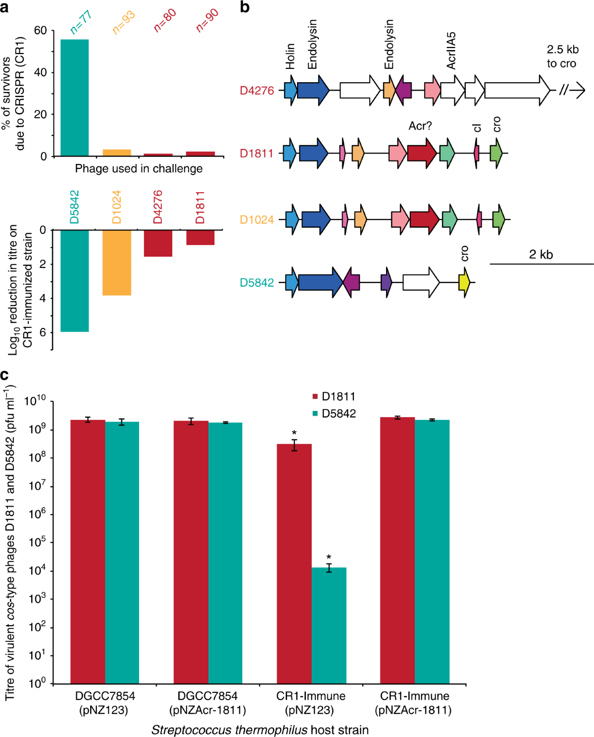 Widespread anti-CRISPR proteins in virulent bacteriophages inhibit a range  of Cas9 proteins | Nature Communications