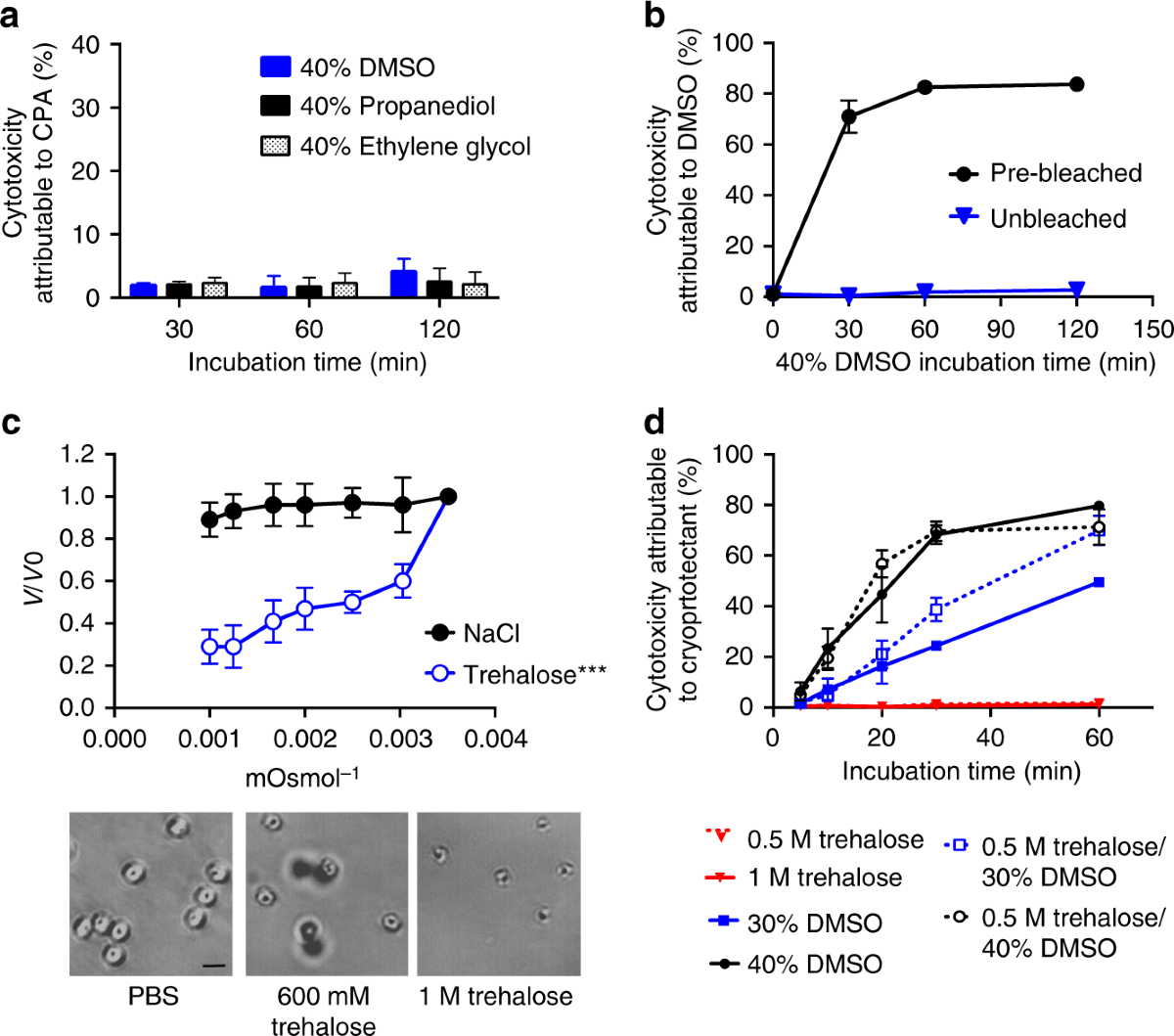 Cryopreservation of infectious Cryptosporidium parvum oocysts | Nature  Communications