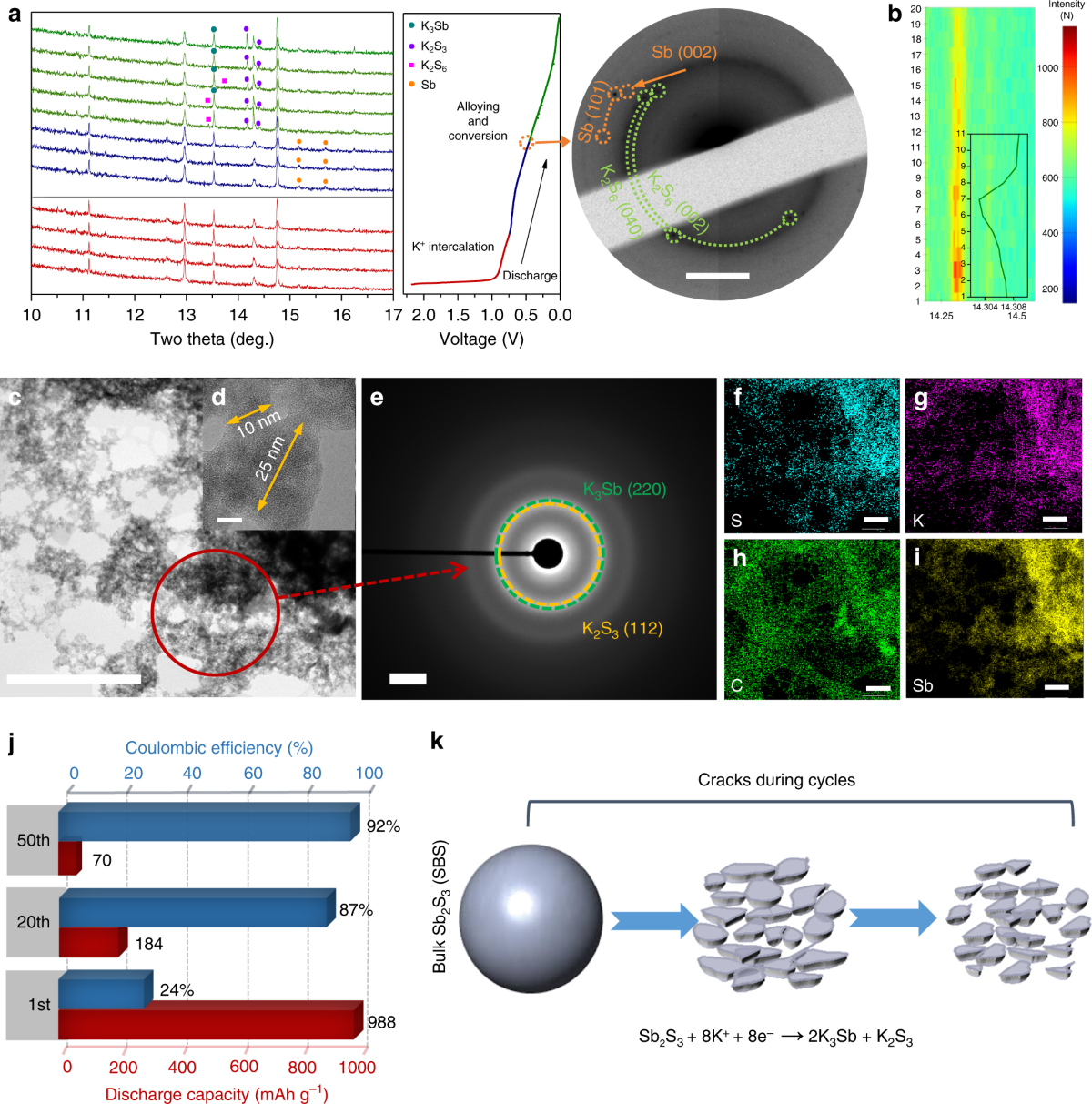 Boosting potassium-ion batteries by few-layered composite anodes prepared  via solution-triggered one-step shear exfoliation | Nature Communications