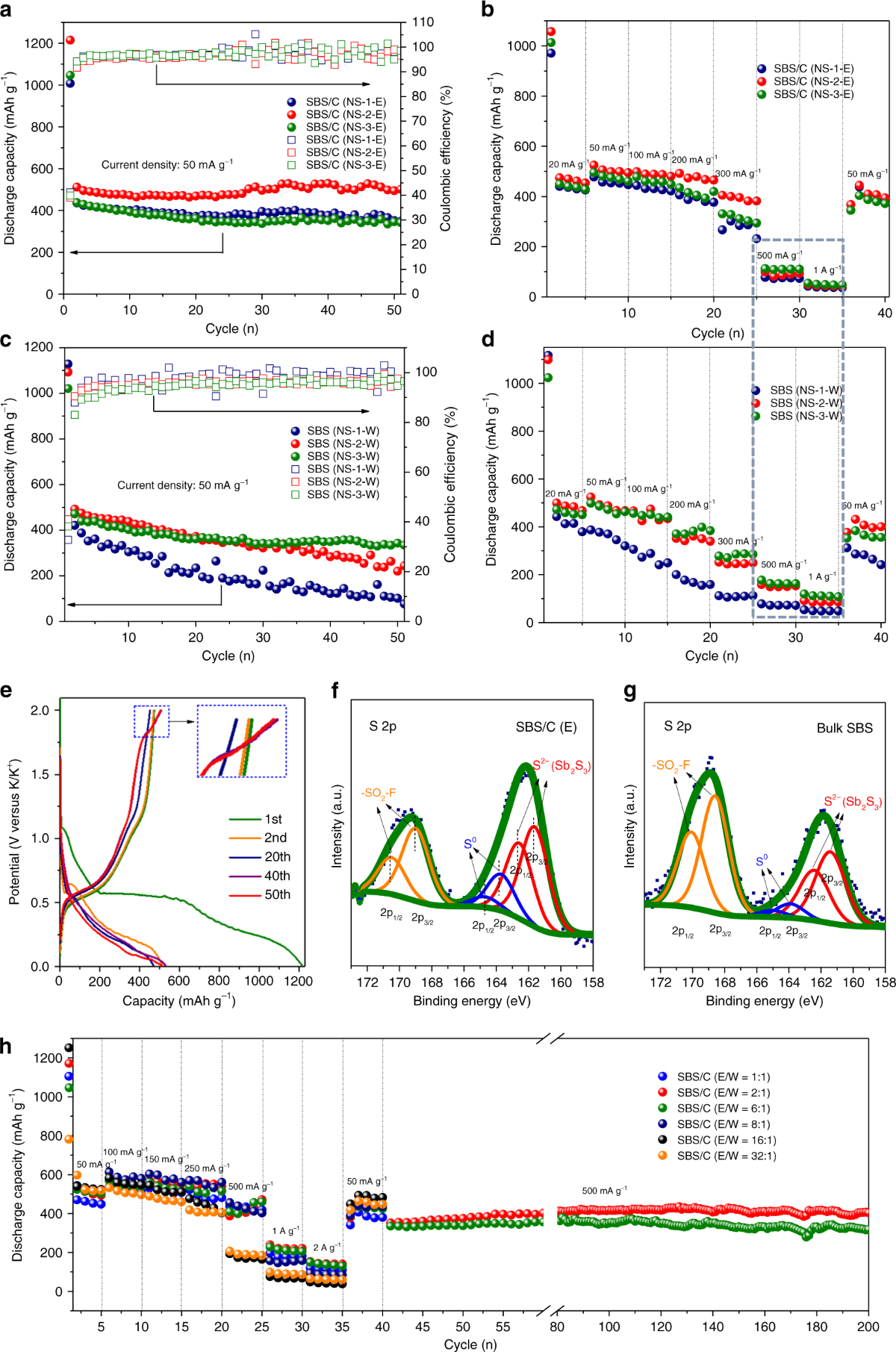 Boosting potassium-ion batteries by few-layered composite anodes prepared  via solution-triggered one-step shear exfoliation | Nature Communications