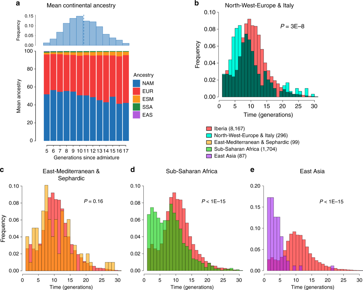 Latin Americans show wide-spread Converso ancestry and imprint of local  Native ancestry on physical appearance | Nature Communications