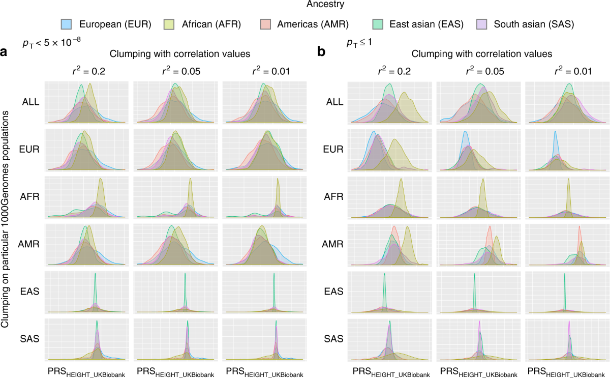 Analysis of polygenic risk score usage and performance in diverse human  populations | Nature Communications