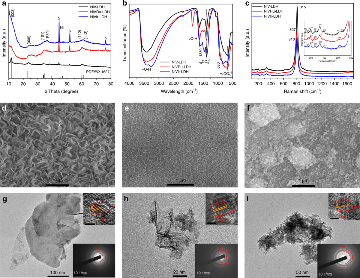 Atomic and electronic modulation of self-supported nickel-vanadium layered  double hydroxide to accelerate water splitting kinetics | Nature  Communications