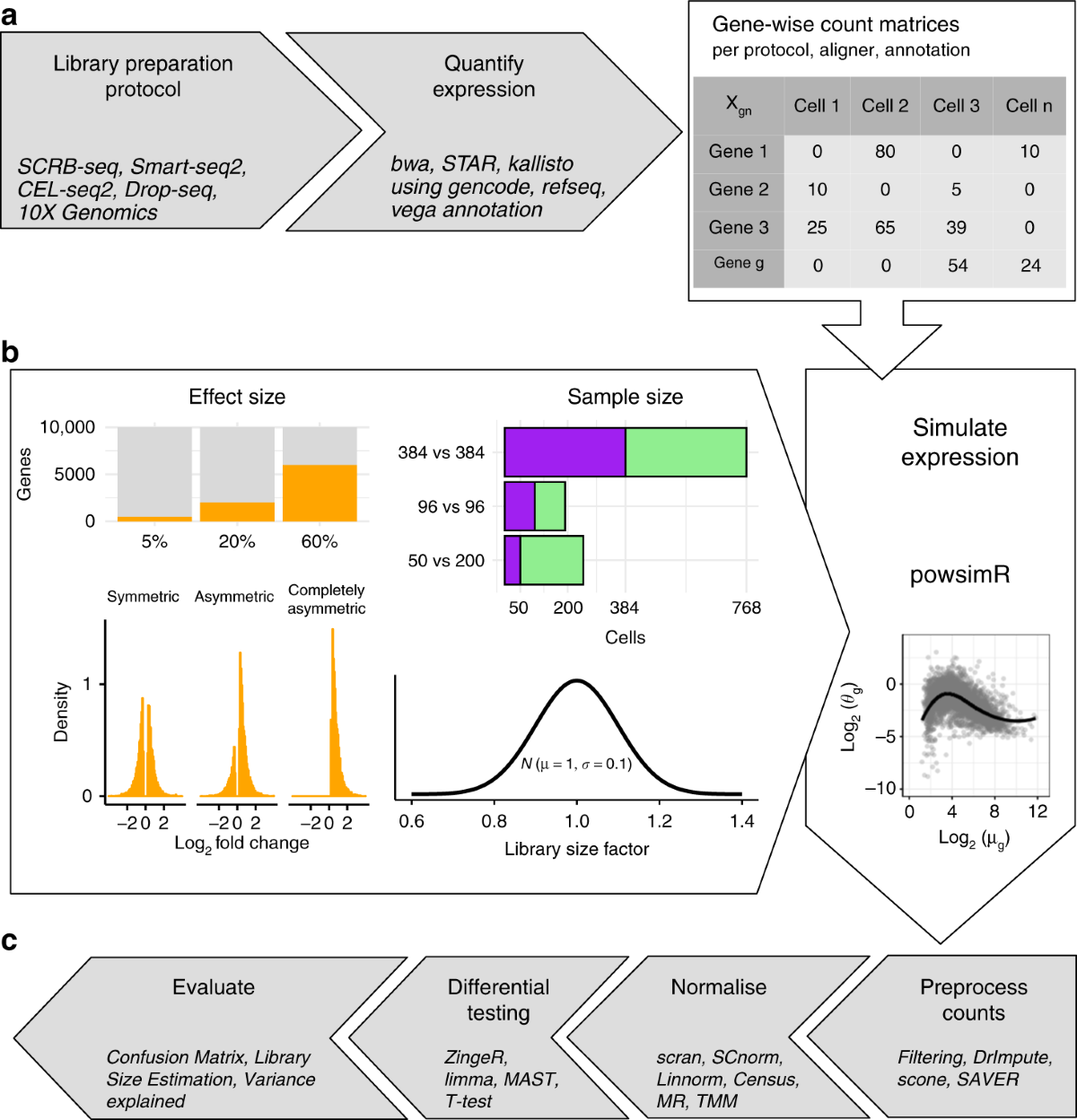 A systematic evaluation of single cell RNA-seq analysis pipelines | Nature  Communications