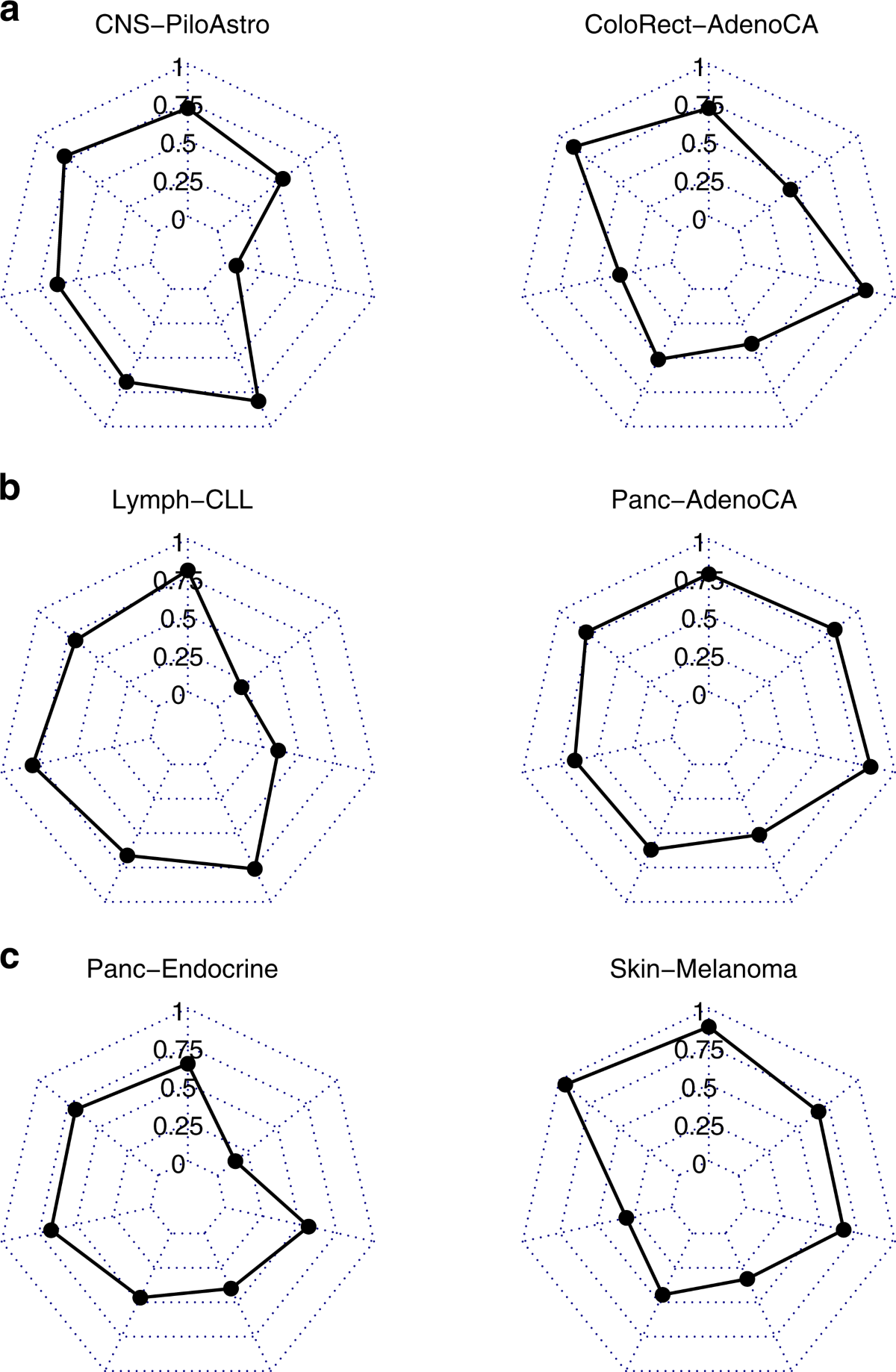 A deep learning system accurately classifies primary and 