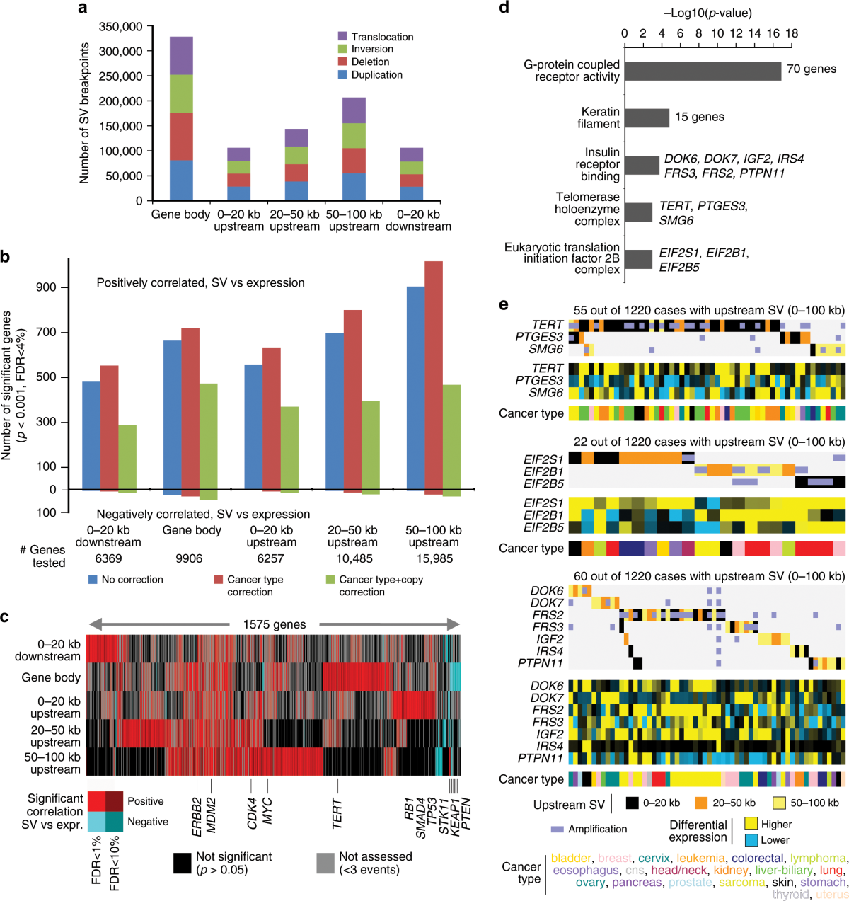 High-coverage whole-genome analysis of 1220 cancers reveals hundreds of  genes deregulated by rearrangement-mediated cis-regulatory alterations |  Nature Communications