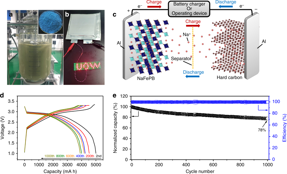 Reversible structural evolution of sodium-rich rhombohedral ...