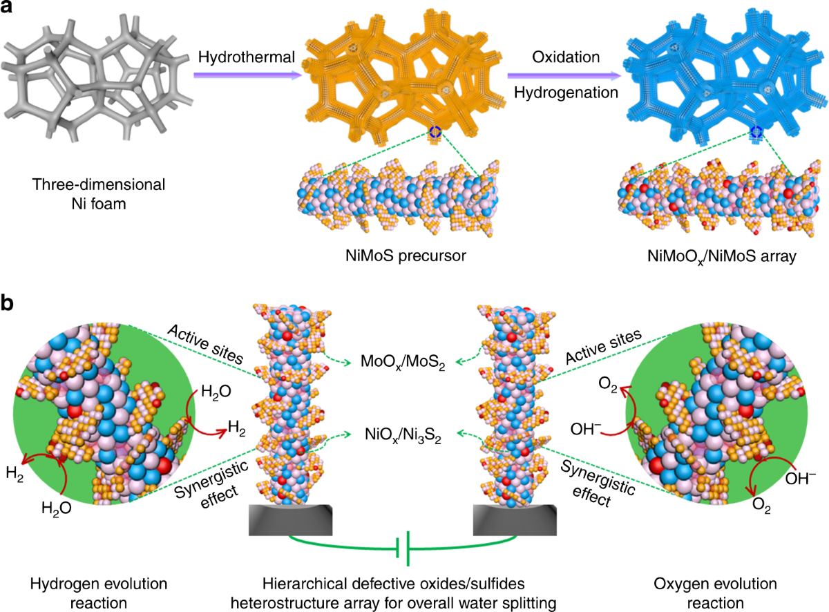 Engineering active sites on hierarchical transition bimetal oxides/sulfides  heterostructure array enabling robust overall water splitting | Nature  Communications