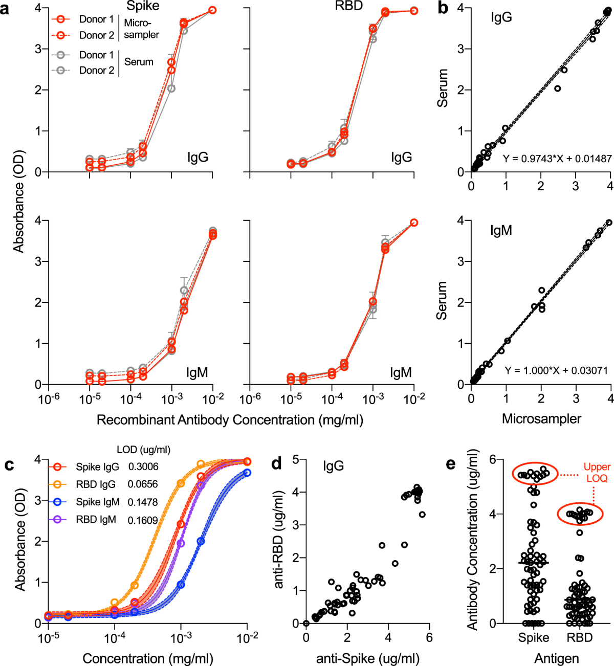 Standardization of ELISA protocols for serosurveys of the SARS-CoV-2  pandemic using clinical and at-home blood sampling | Nature Communications