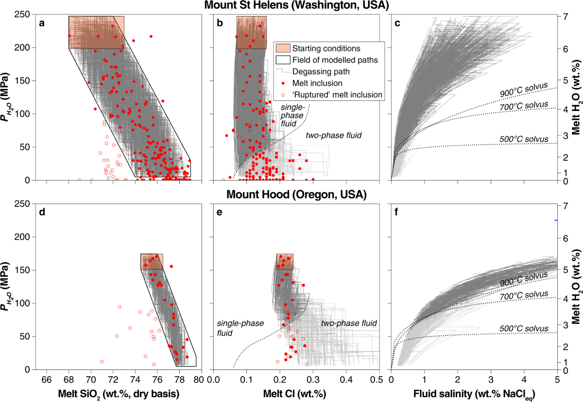 Chemical feedbacks during magma degassing control chlorine partitioning and  metal extraction in volcanic arcs | Nature Communications