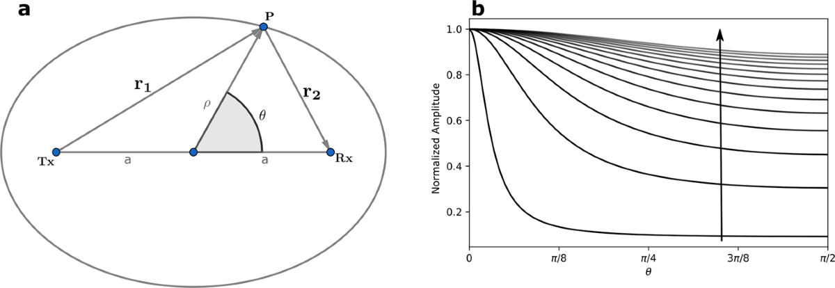 Continuous-capture microwave imaging