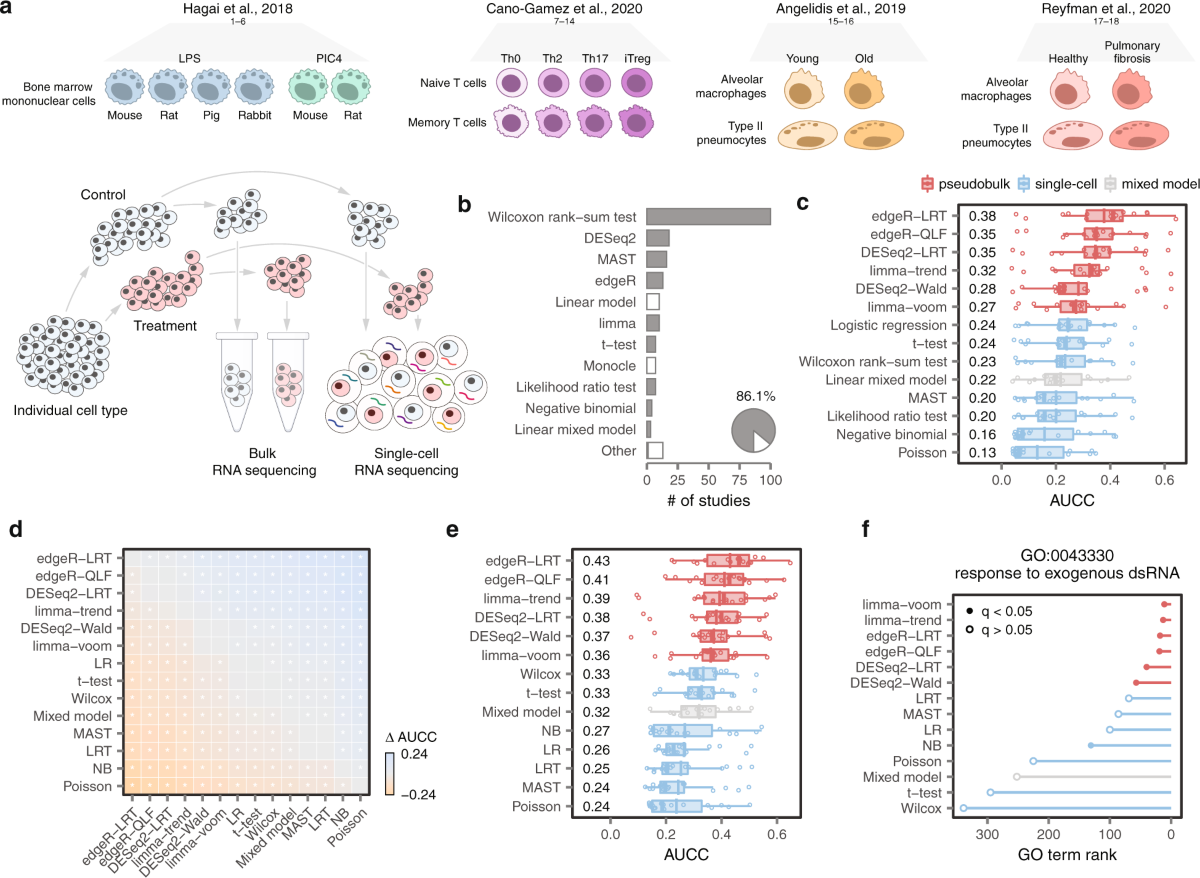 Confronting false discoveries in single-cell differential expression