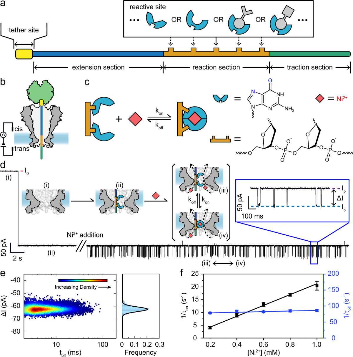 Programmable nano-reactors for stochastic sensing | Nature Communications