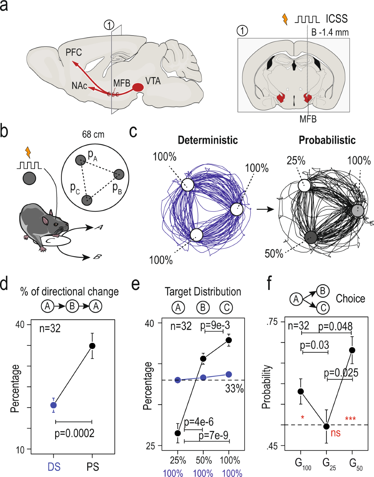 Chronic nicotine increases midbrain dopamine neuron activity and biases  individual strategies towards reduced exploration in mice | Nature  Communications