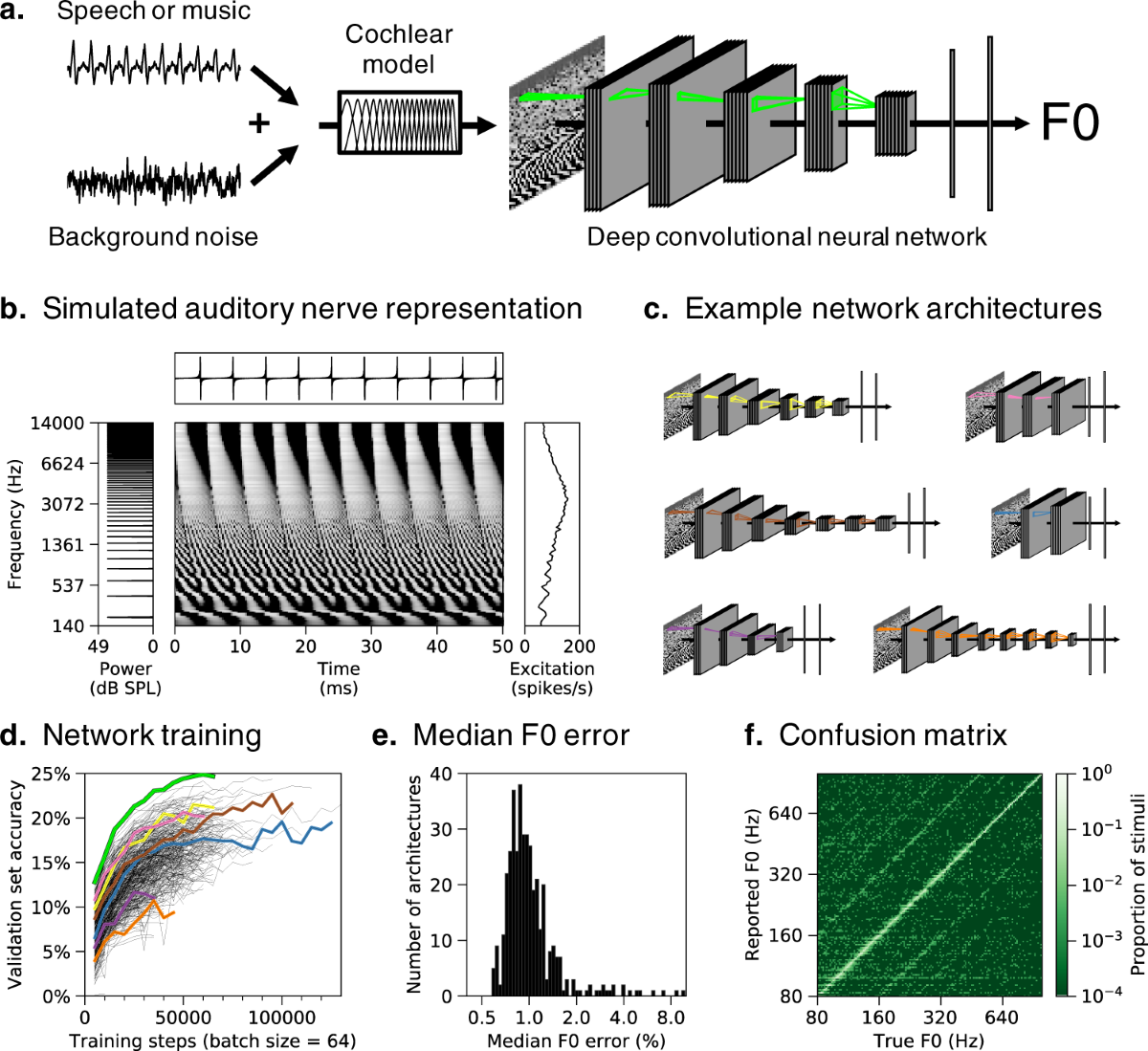 Deep neural network models reveal interplay of peripheral coding 