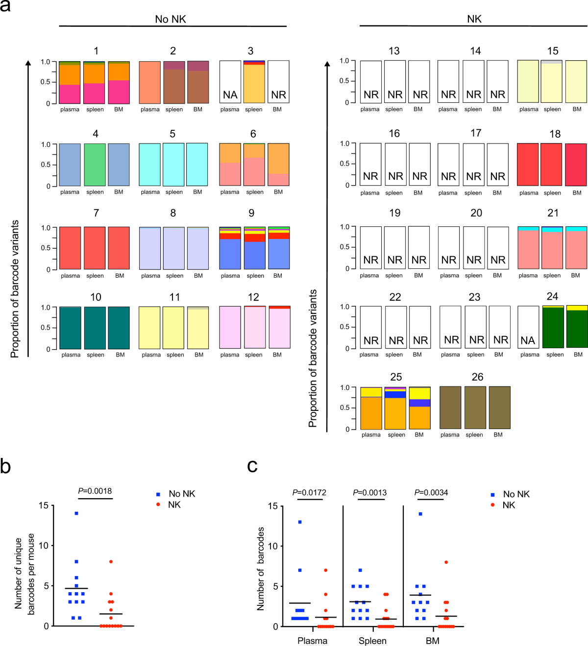 Latency reversal plus natural killer cells diminish HIV reservoir in vivo |  Nature Communications