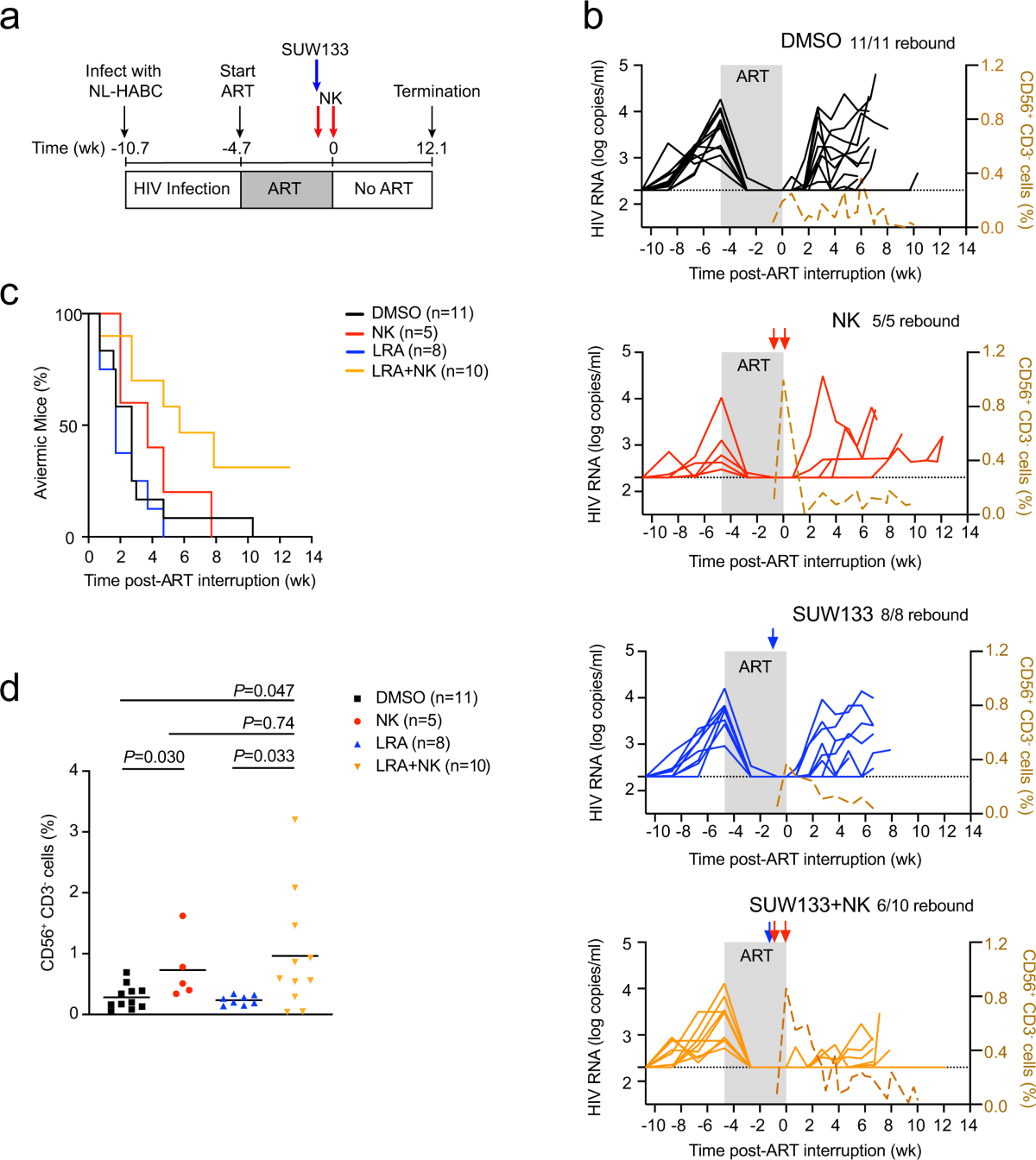 Latency reversal plus natural killer cells diminish HIV reservoir in vivo |  Nature Communications