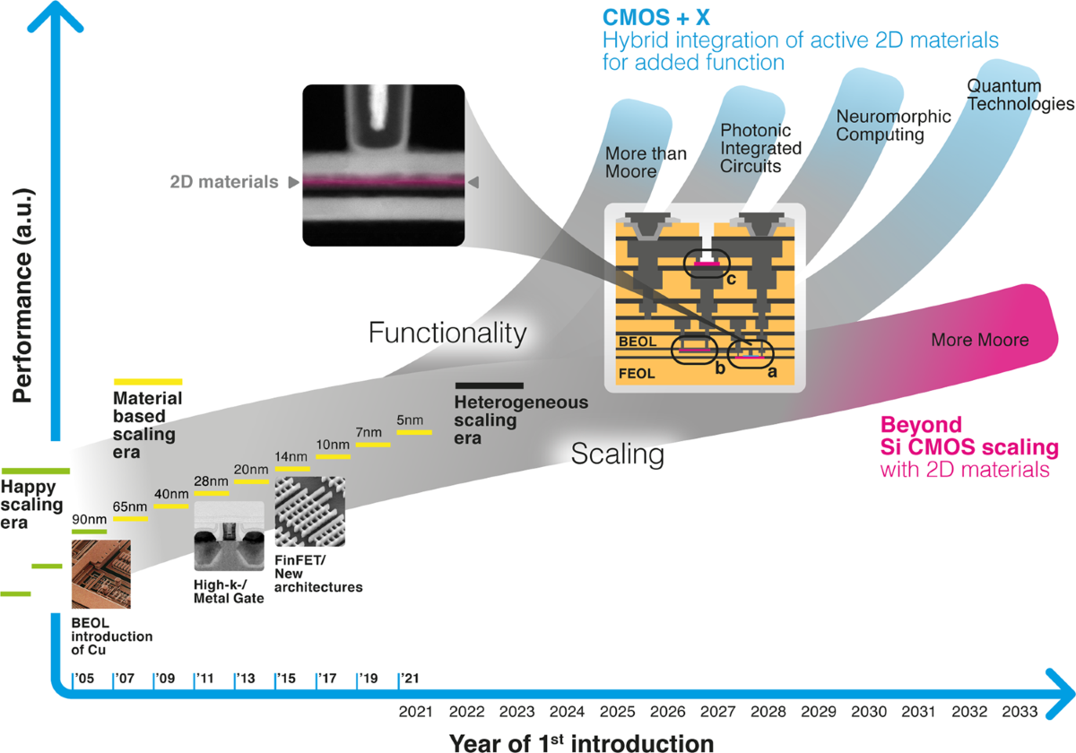 2D materials for future heterogeneous electronics | Nature 