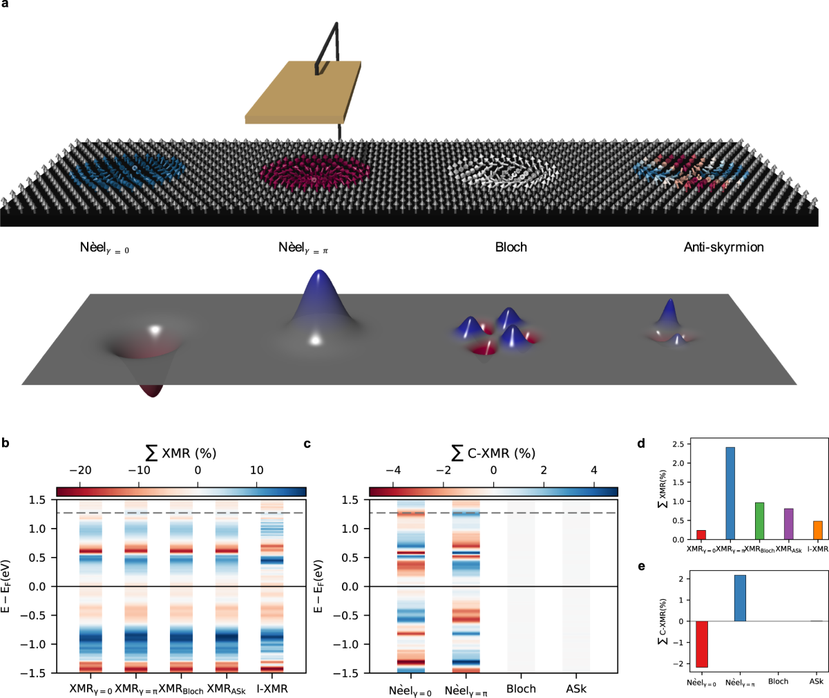 Spin-orbit enabled all-electrical readout of chiral spin-textures | Nature  Communications